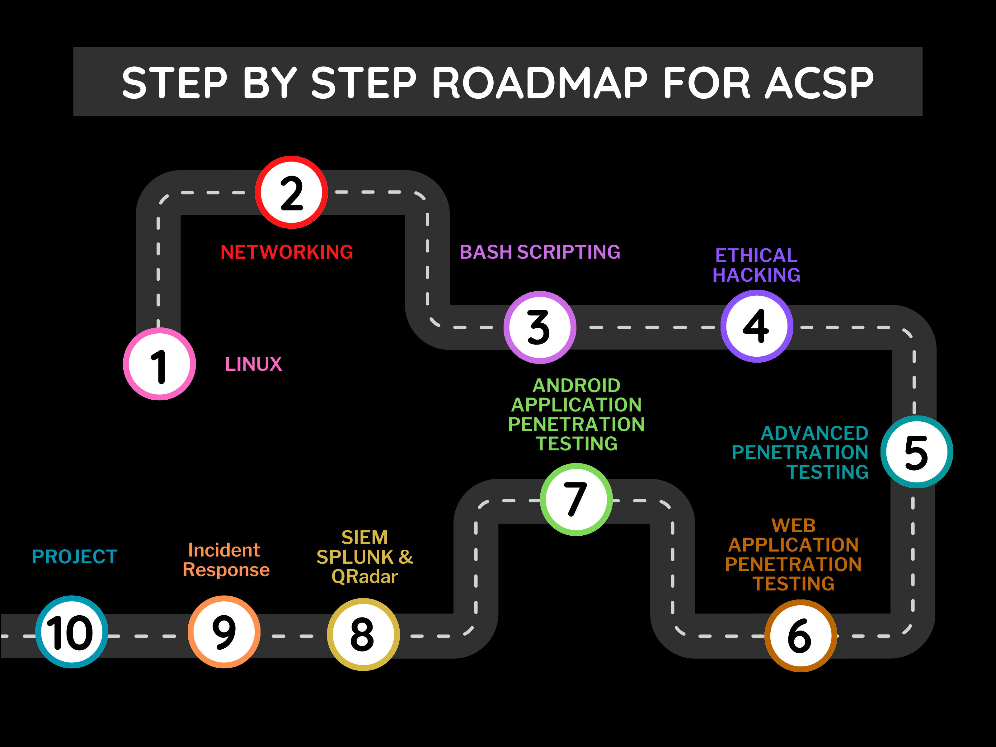 Step by Step Roadmap for ACSP